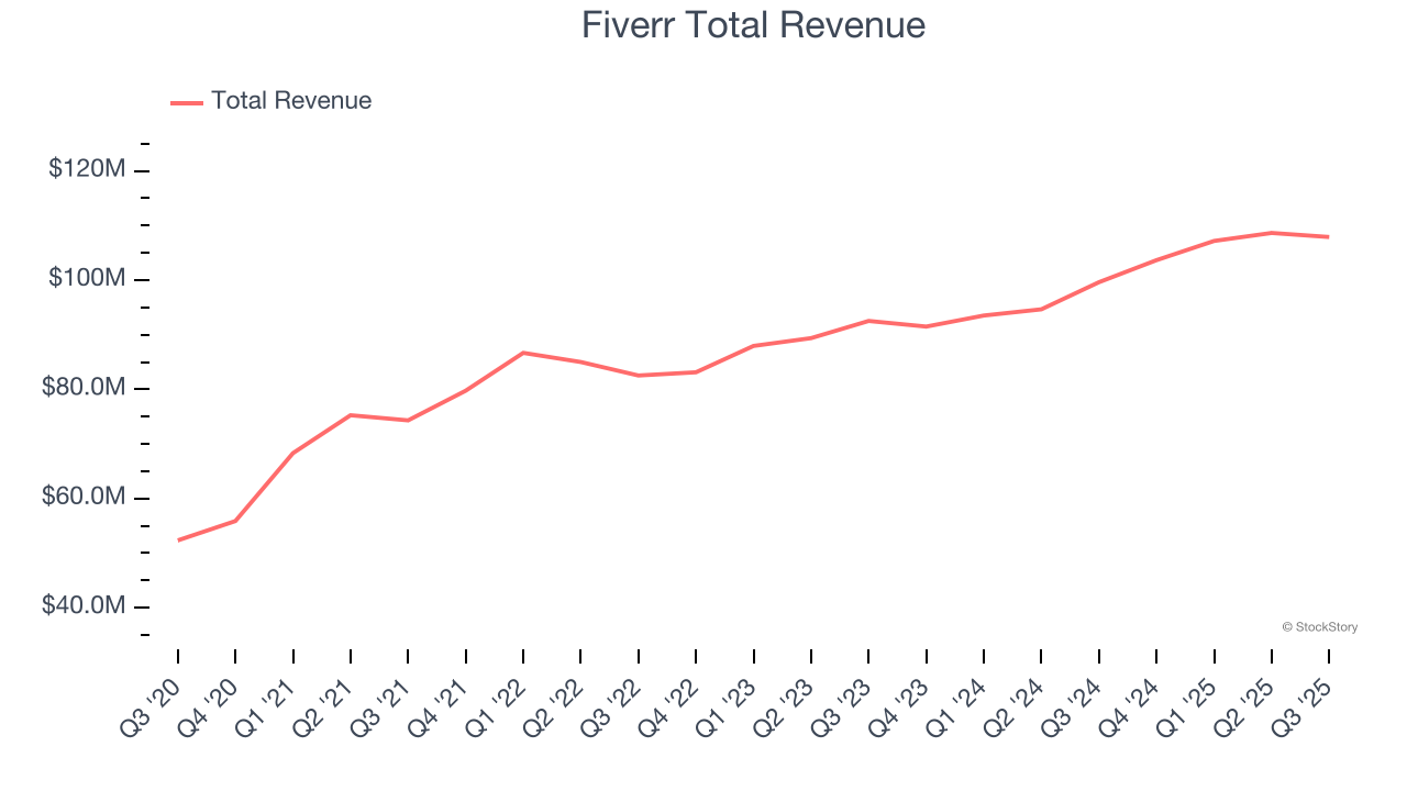 Fiverr Total Revenue