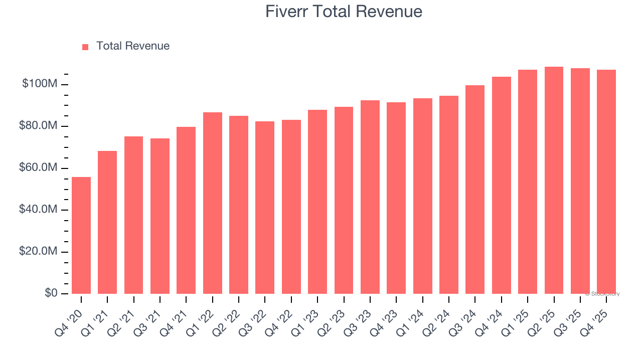 Fiverr Total Revenue