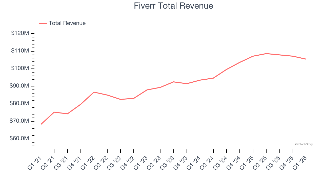 Fiverr Total Revenue