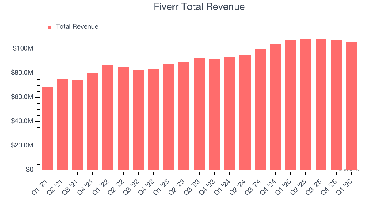 Fiverr Total Revenue