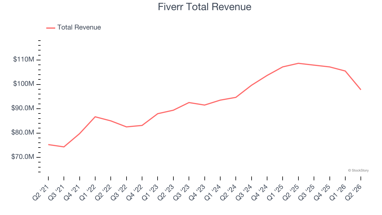 Fiverr Total Revenue