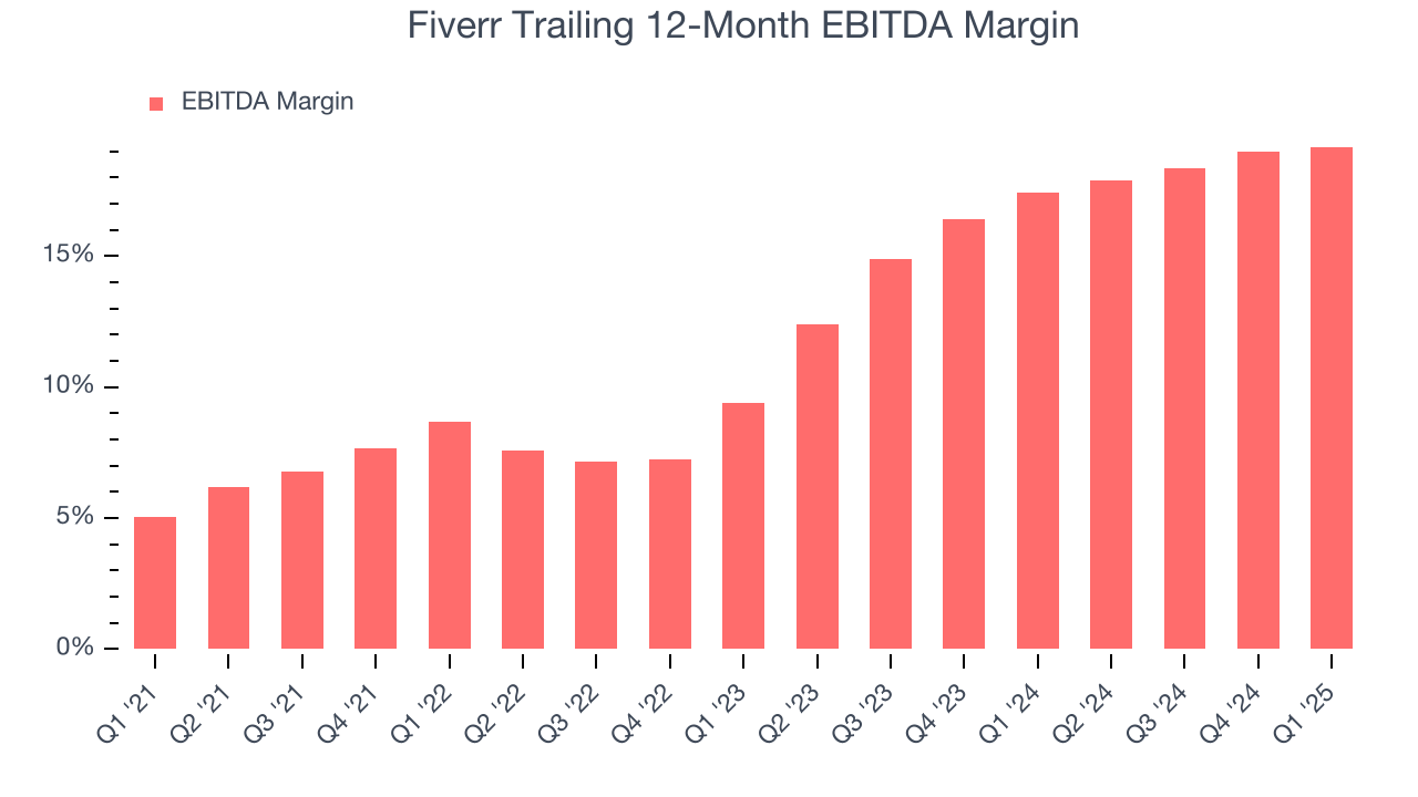 Fiverr Trailing 12-Month EBITDA Margin