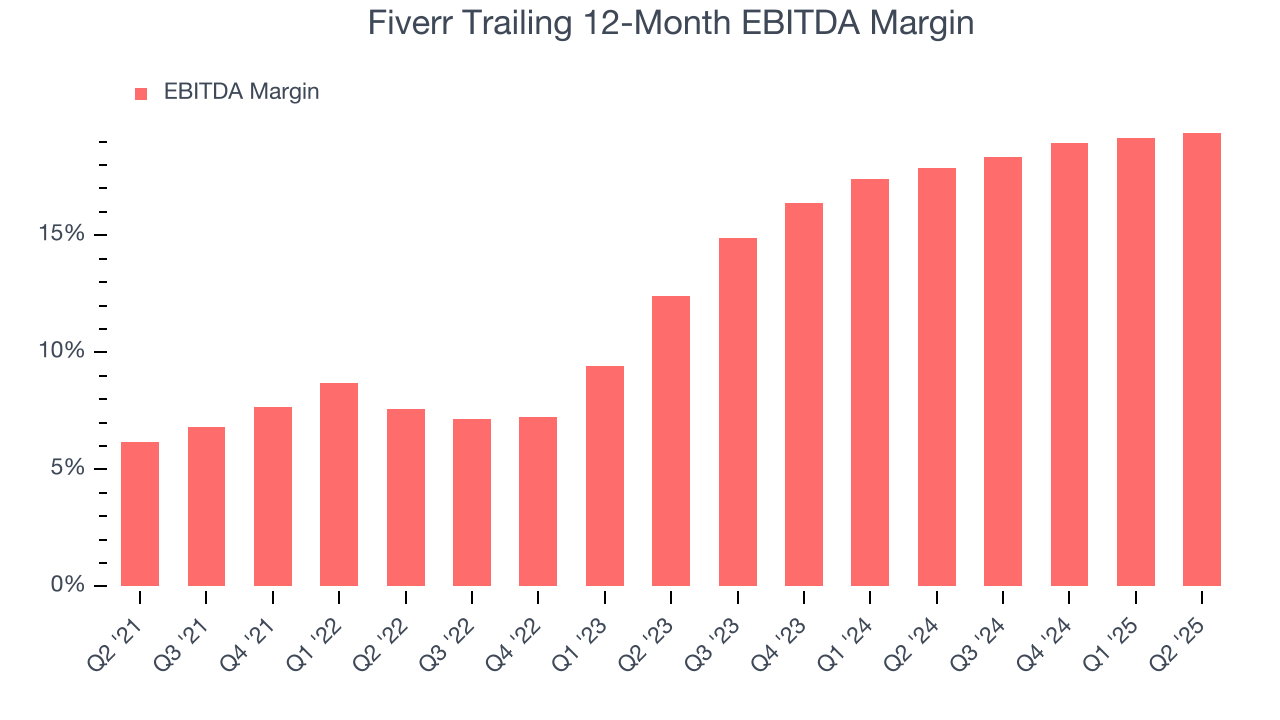 Fiverr Trailing 12-Month EBITDA Margin