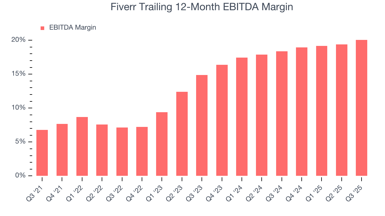 Fiverr Trailing 12-Month EBITDA Margin