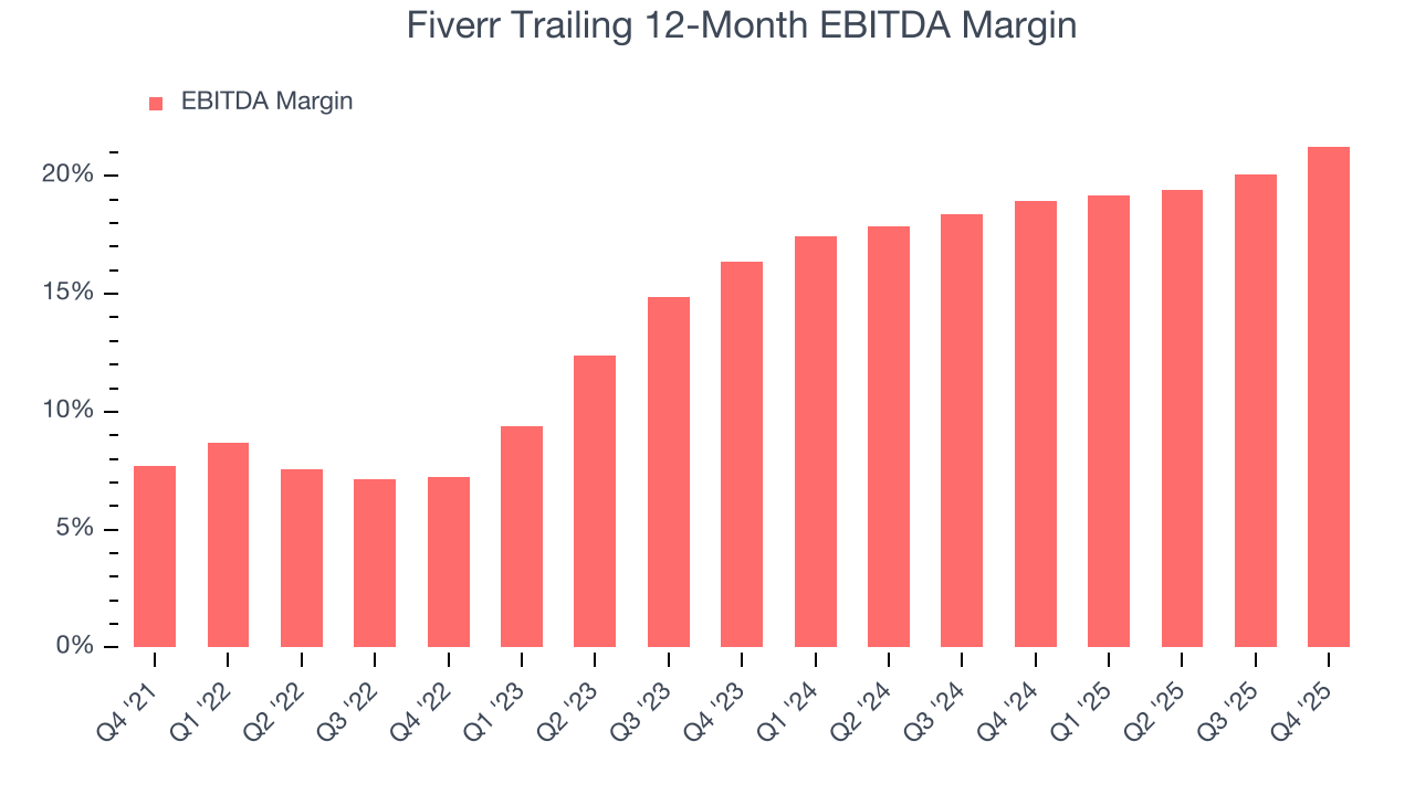 Fiverr Trailing 12-Month EBITDA Margin