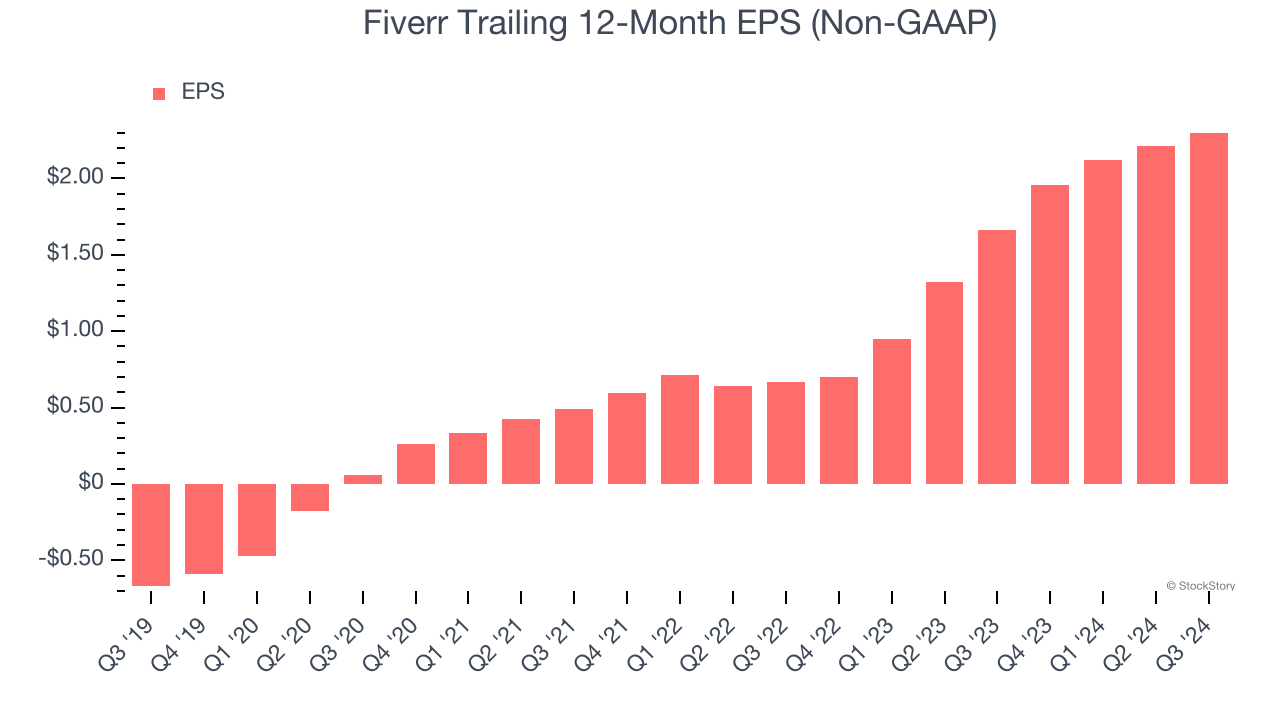 Fiverr Trailing 12-Month EPS (Non-GAAP)