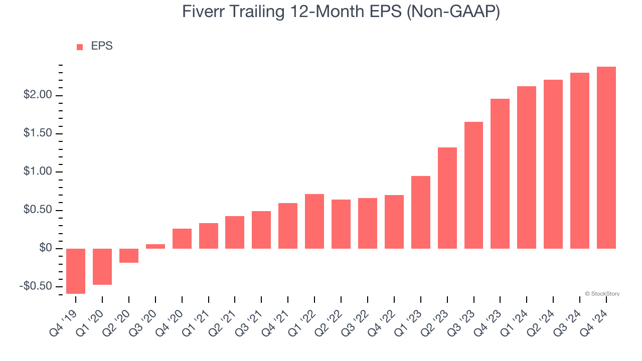 Fiverr Trailing 12-Month EPS (Non-GAAP)