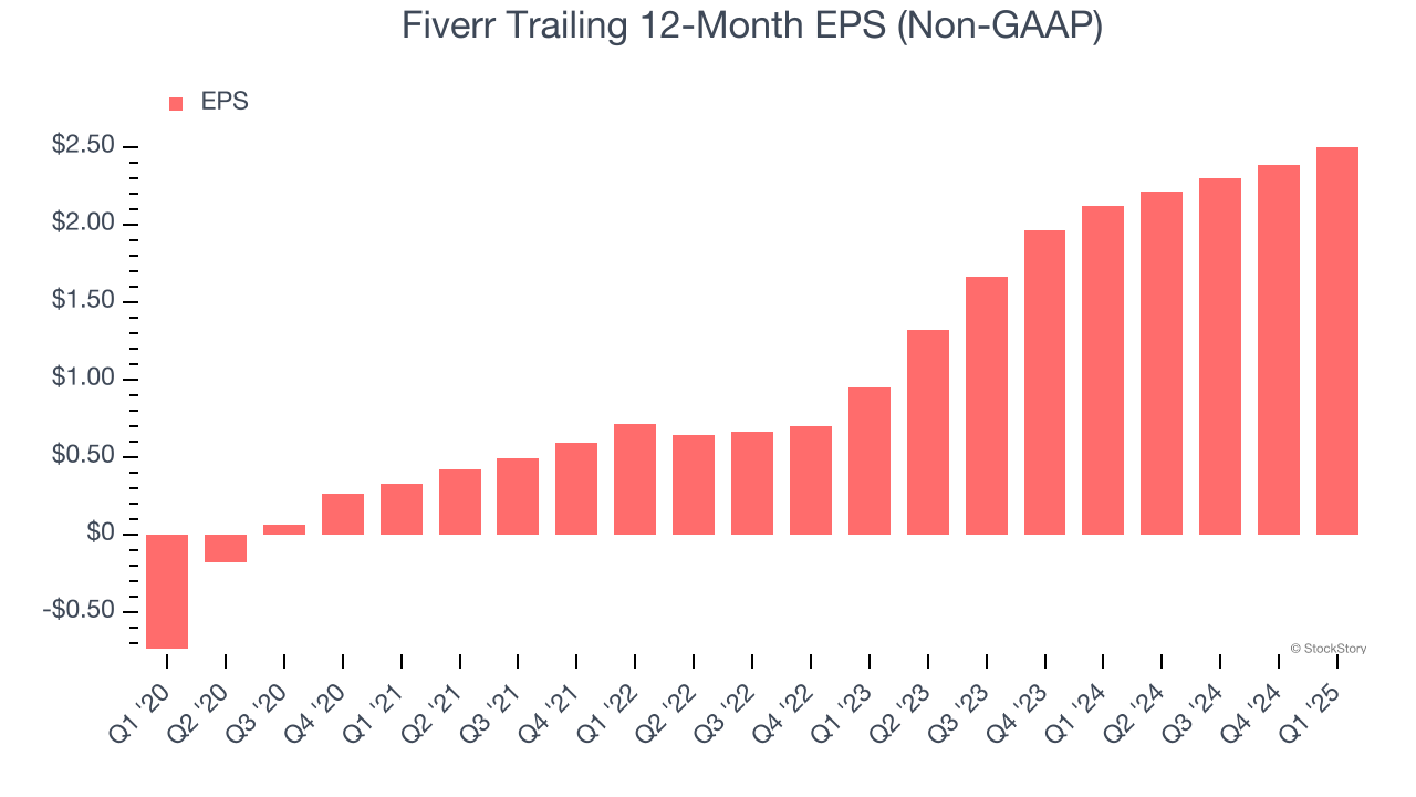 Fiverr Trailing 12-Month EPS (Non-GAAP)