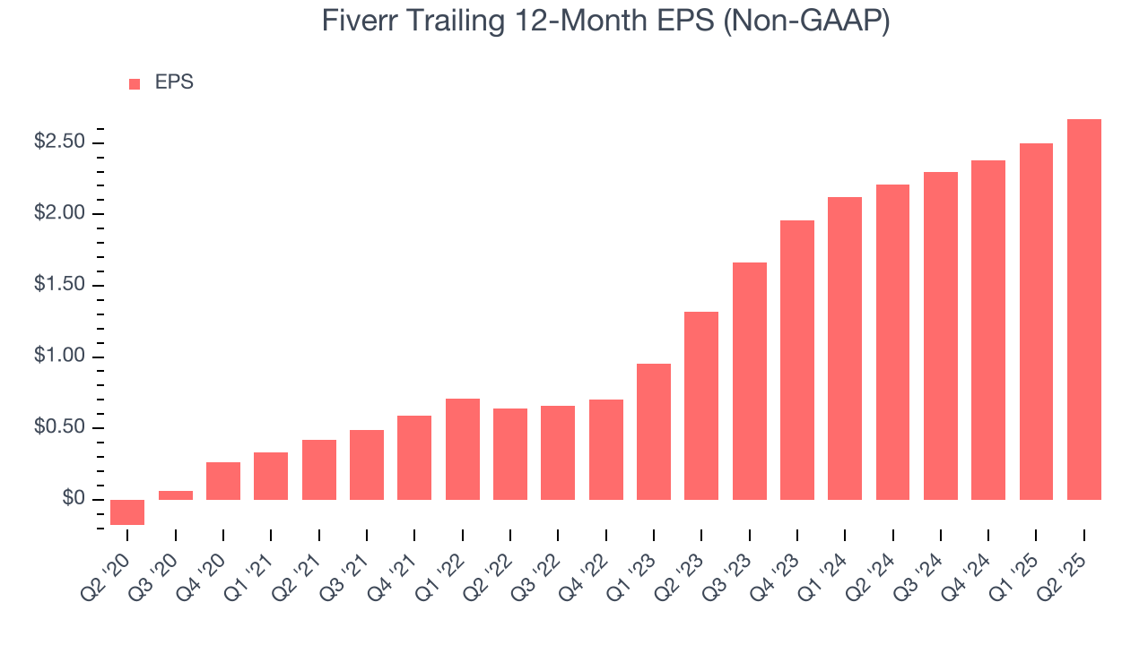 Fiverr Trailing 12-Month EPS (Non-GAAP)