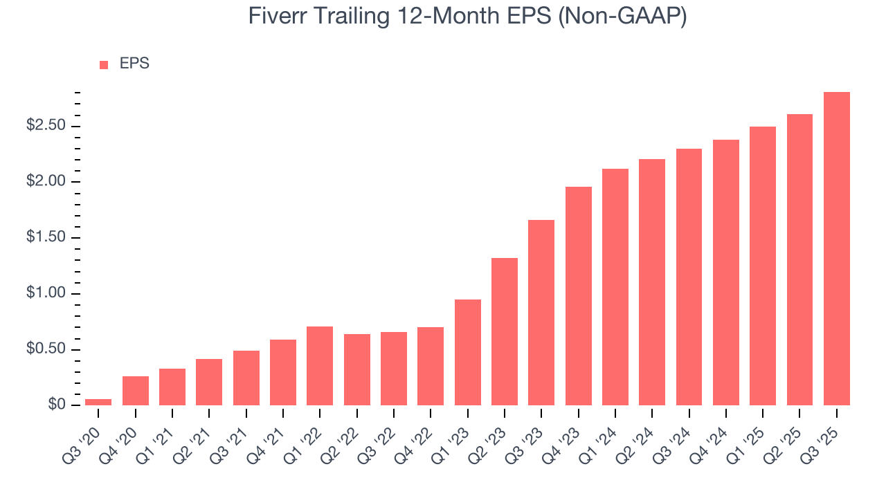 Fiverr Trailing 12-Month EPS (Non-GAAP)