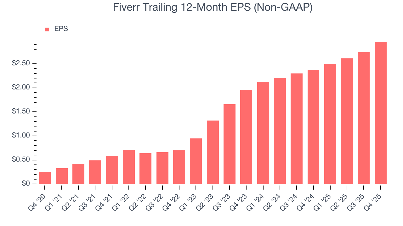 Fiverr Trailing 12-Month EPS (Non-GAAP)