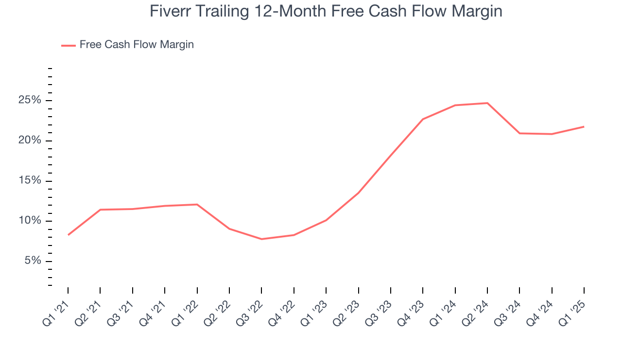 Fiverr Trailing 12-Month Free Cash Flow Margin