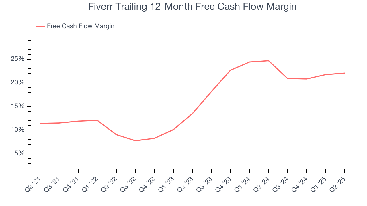 Fiverr Trailing 12-Month Free Cash Flow Margin