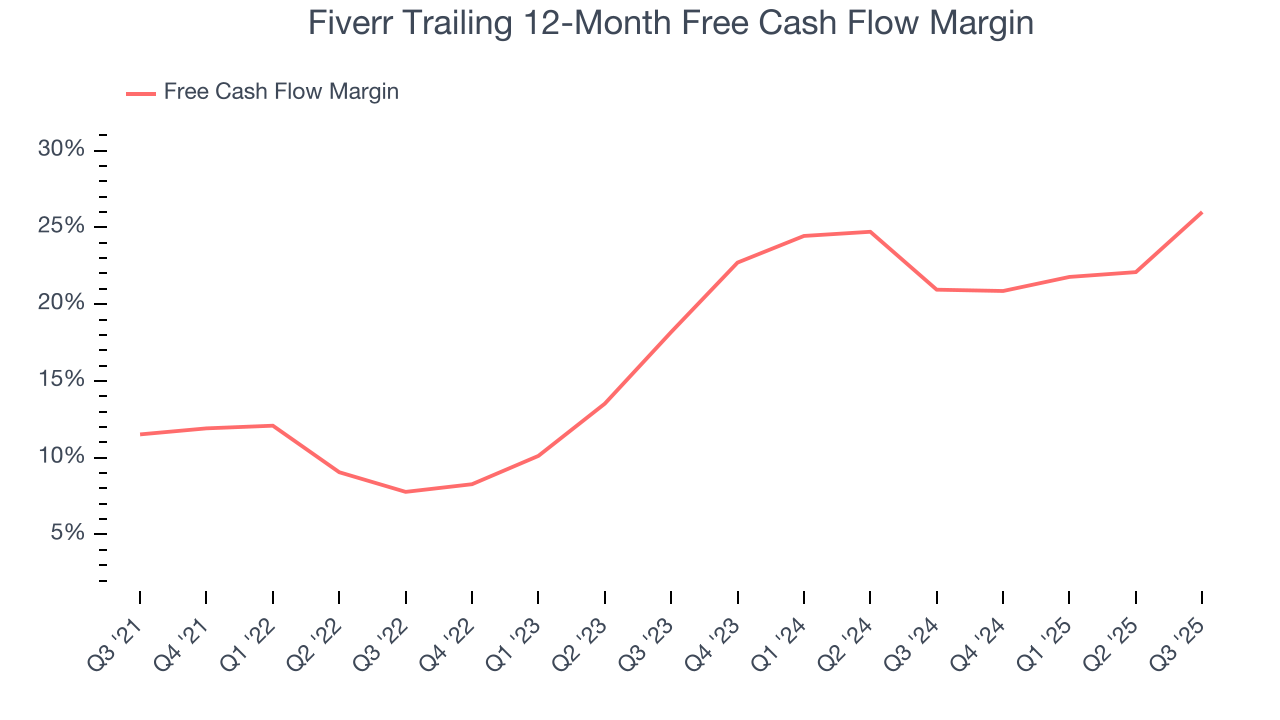 Fiverr Trailing 12-Month Free Cash Flow Margin