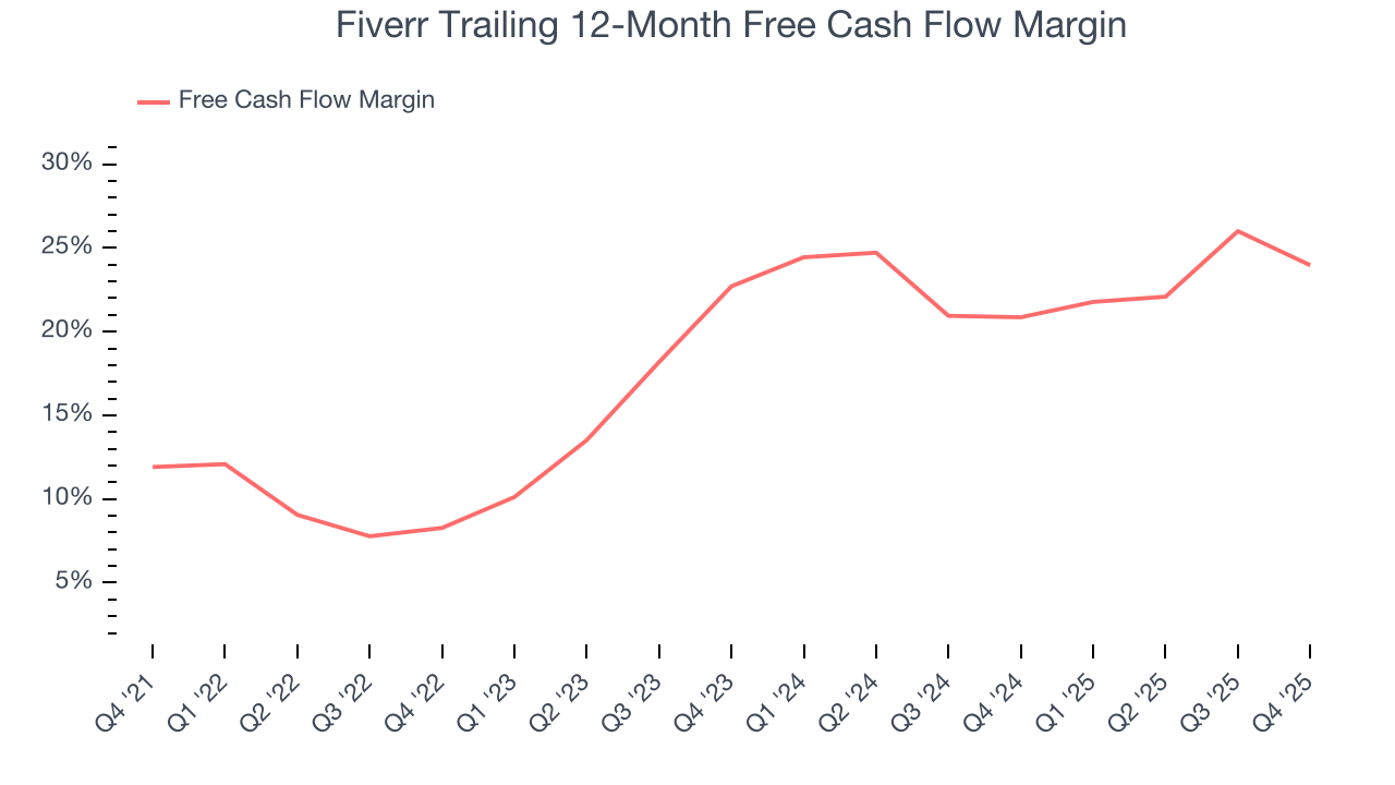 Fiverr Trailing 12-Month Free Cash Flow Margin