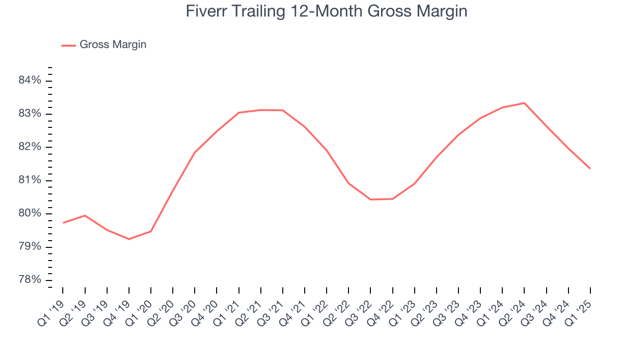 Fiverr Trailing 12-Month Gross Margin