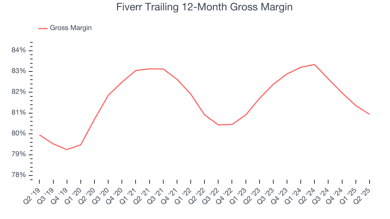 Fiverr Trailing 12-Month Gross Margin