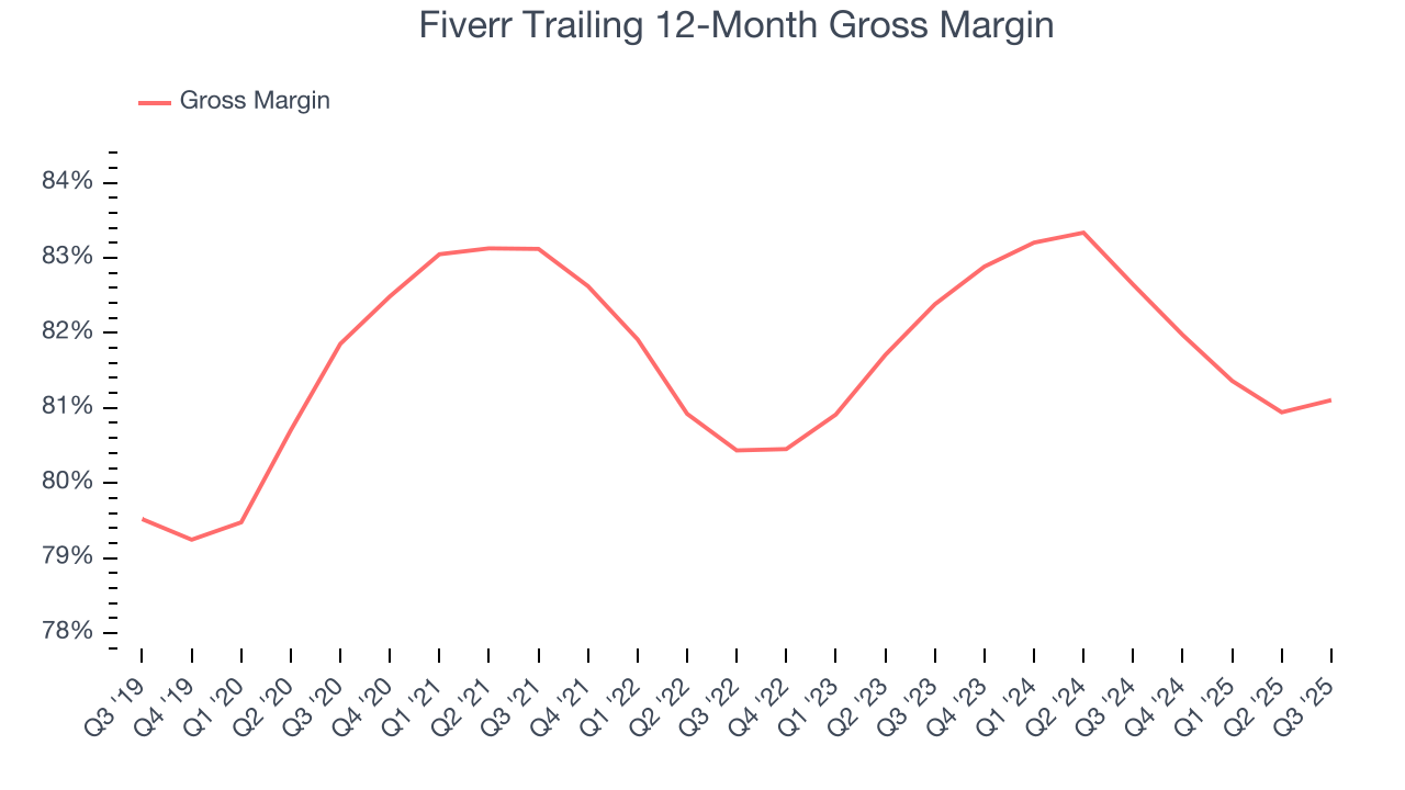 Fiverr Trailing 12-Month Gross Margin