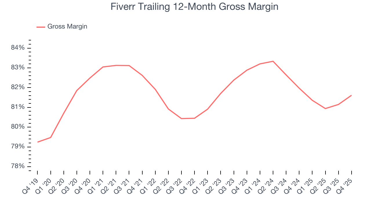 Fiverr Trailing 12-Month Gross Margin