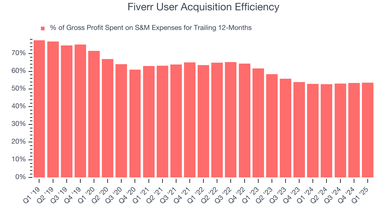 Fiverr User Acquisition Efficiency