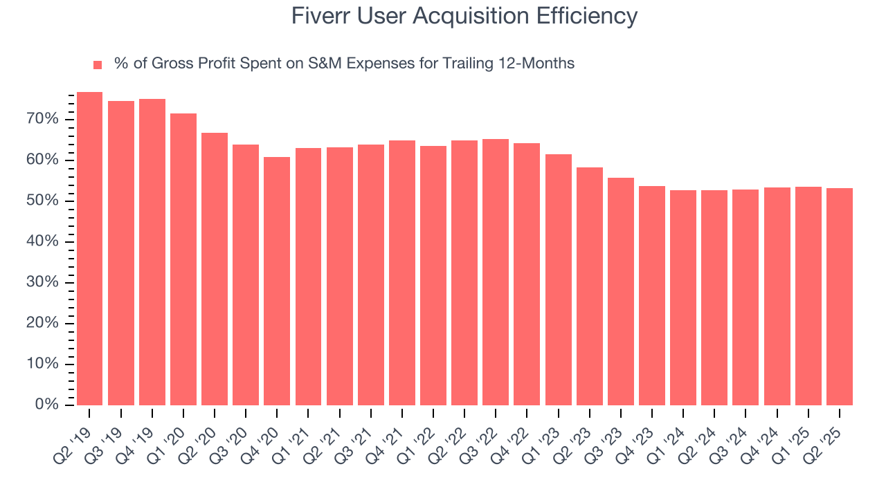 Fiverr User Acquisition Efficiency