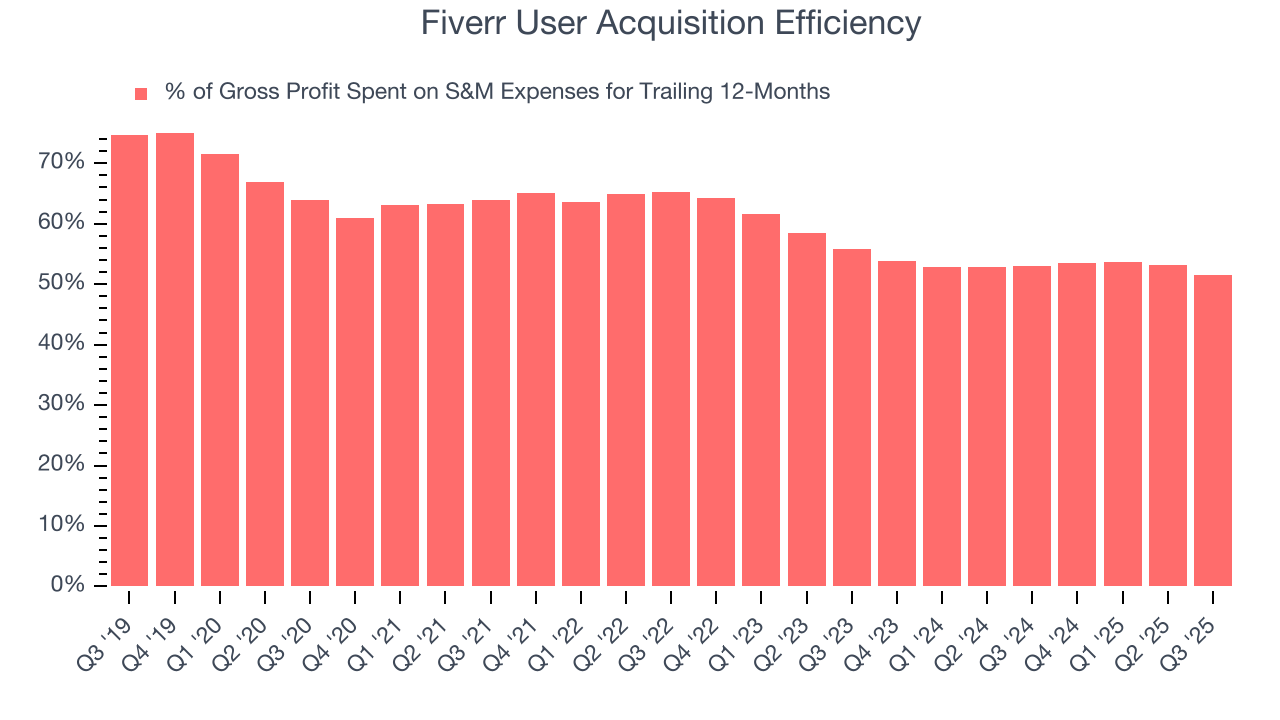 Fiverr User Acquisition Efficiency