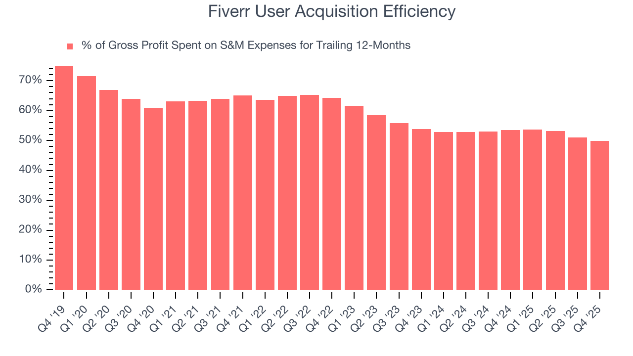 Fiverr User Acquisition Efficiency