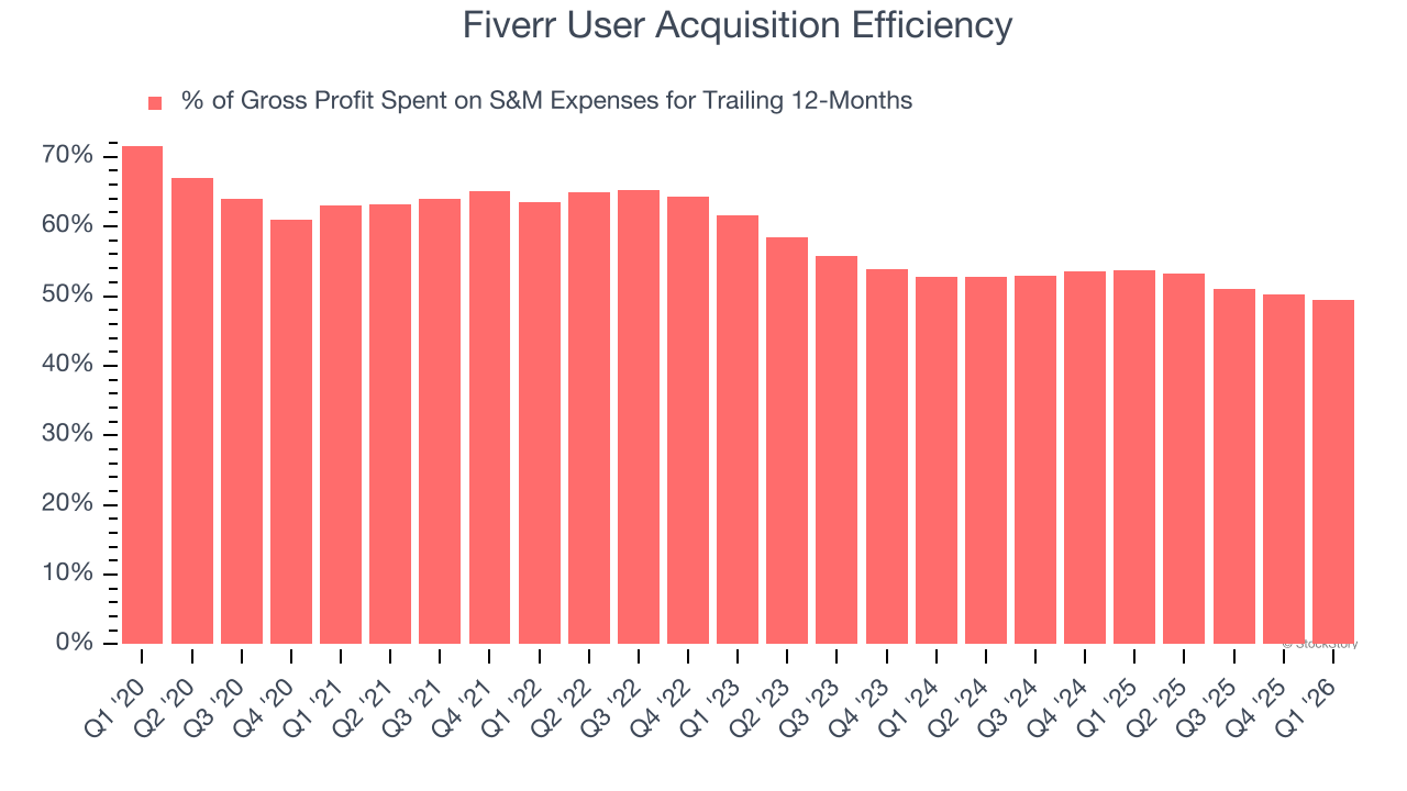 Fiverr User Acquisition Efficiency