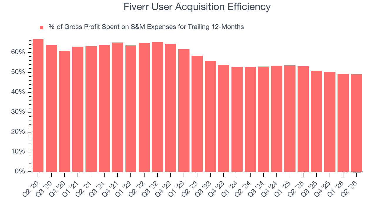 Fiverr User Acquisition Efficiency
