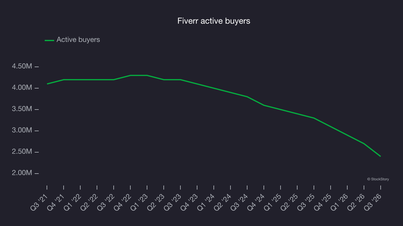 Fiverr active buyers