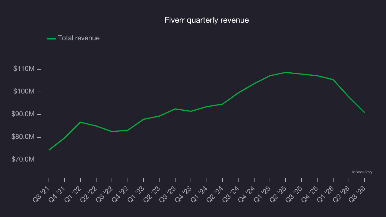 Fiverr quarterly revenue