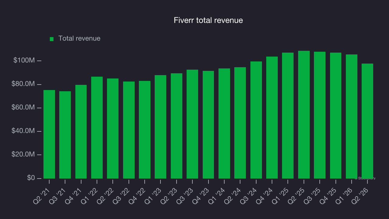 Fiverr total revenue