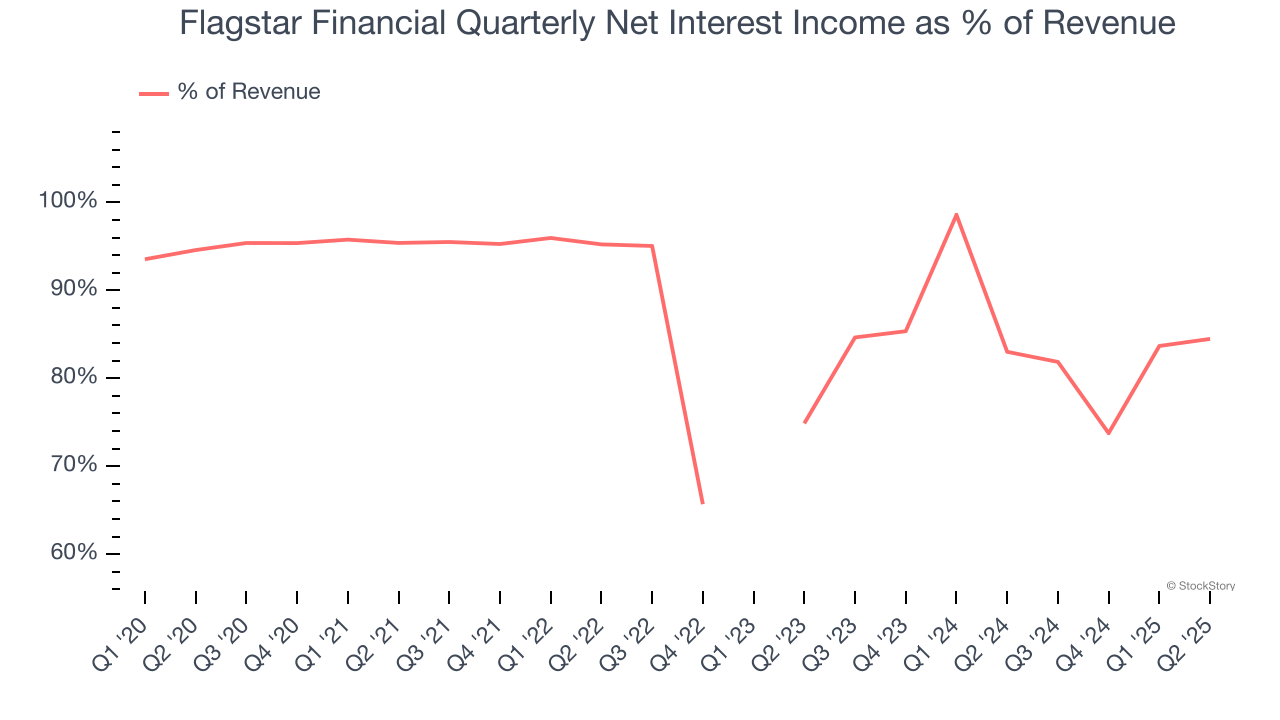Flagstar Financial Quarterly Net Interest Income as % of Revenue