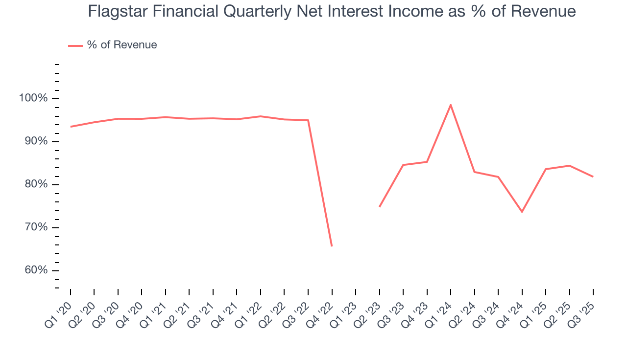 Flagstar Financial Quarterly Net Interest Income as % of Revenue