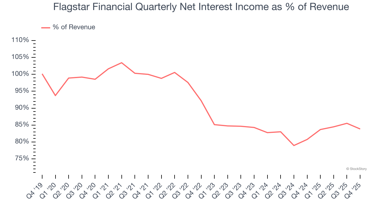 Flagstar Financial Quarterly Net Interest Income as % of Revenue