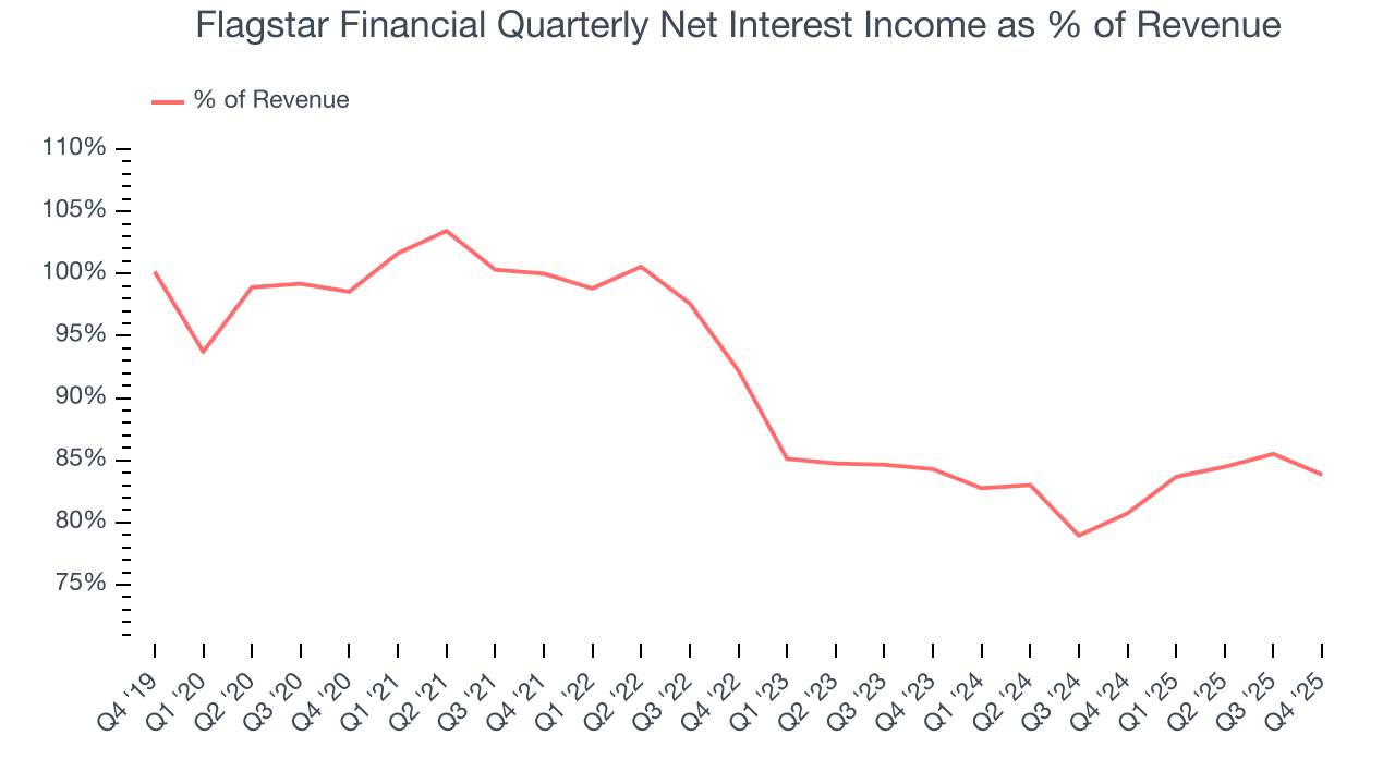Flagstar Financial Quarterly Net Interest Income as % of Revenue