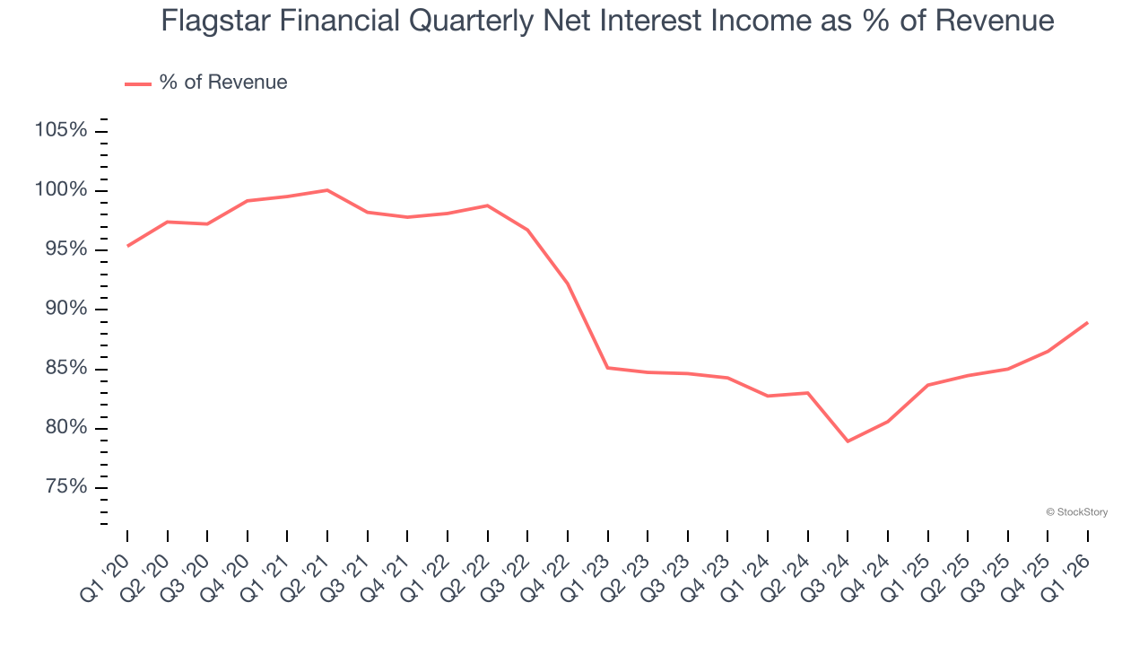 Flagstar Financial Quarterly Net Interest Income as % of Revenue