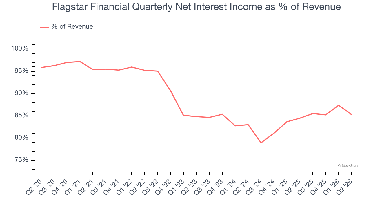 Flagstar Financial Quarterly Net Interest Income as % of Revenue