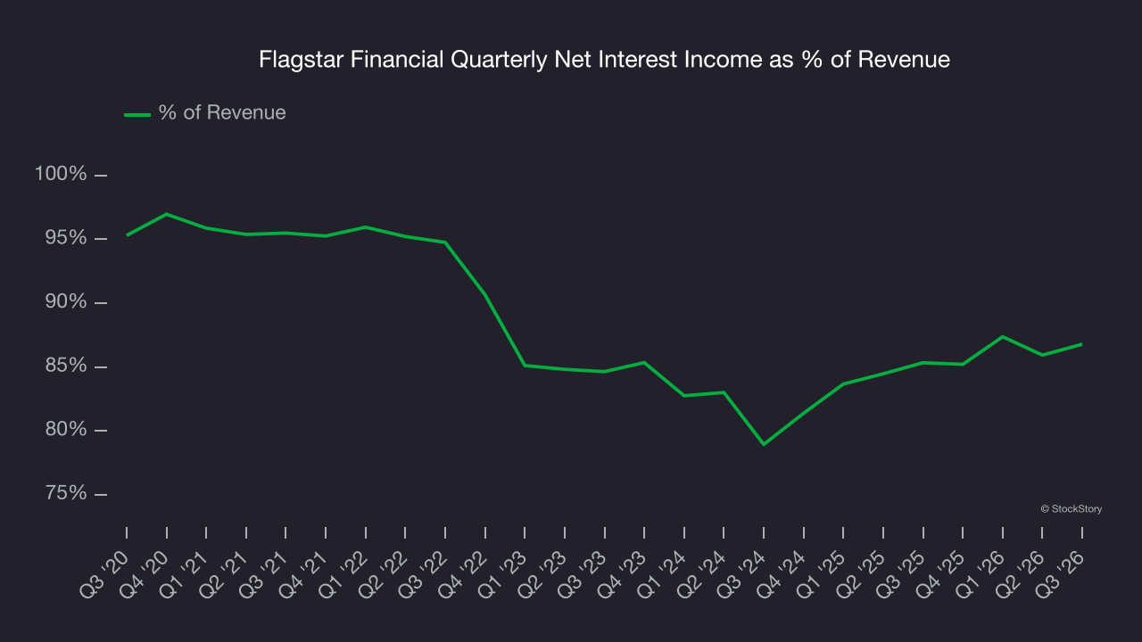Flagstar Financial Quarterly Net Interest Income as % of Revenue
