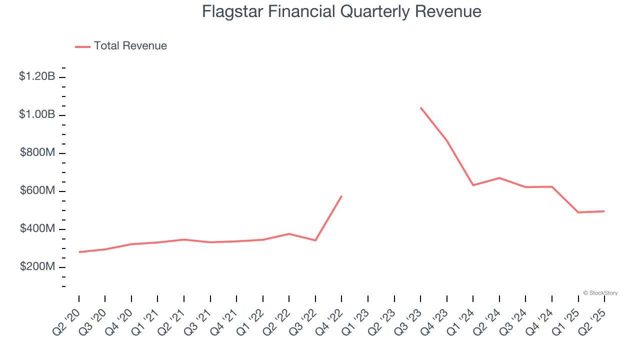 Flagstar Financial Quarterly Revenue