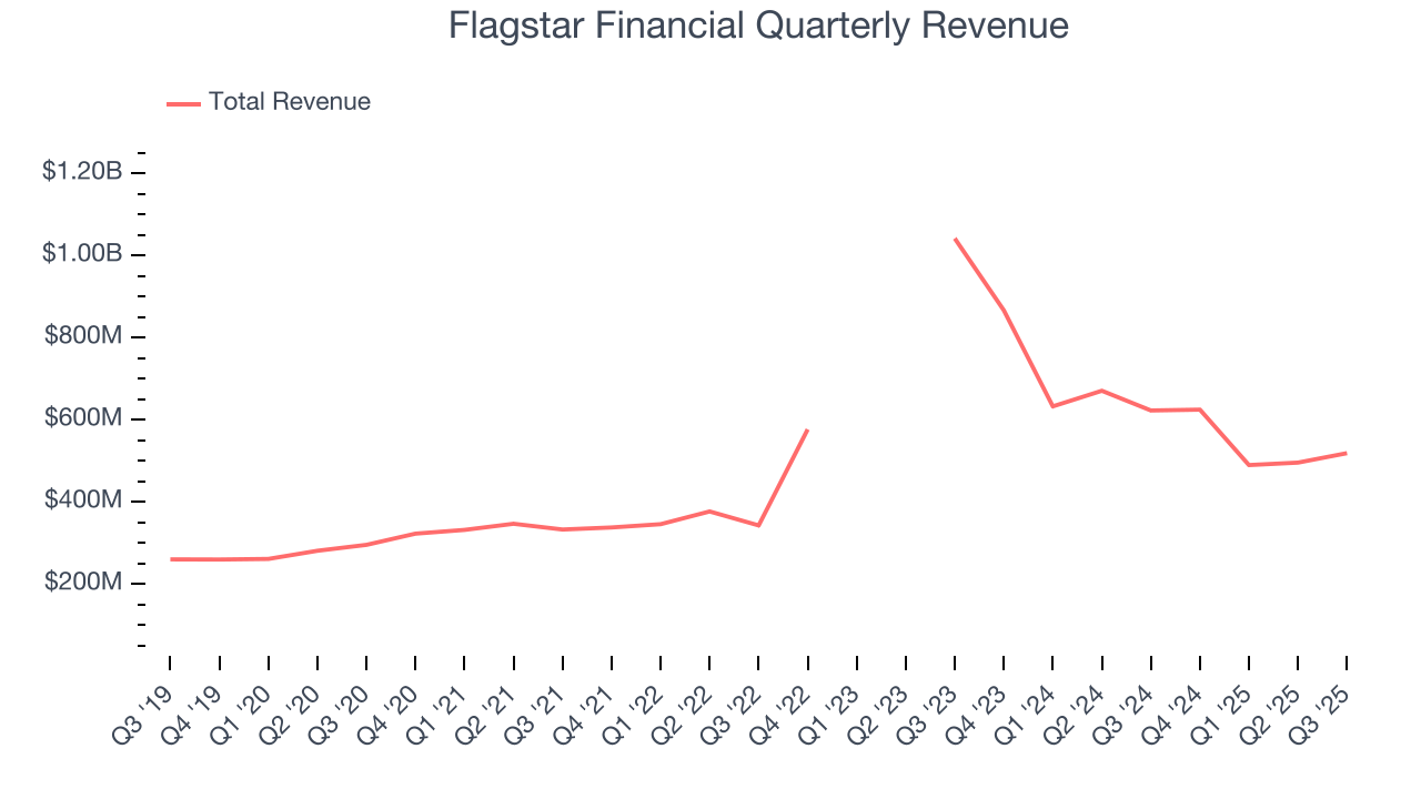 Flagstar Financial Quarterly Revenue