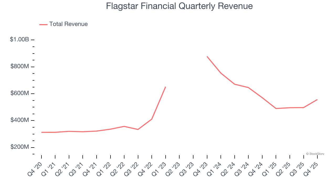 Flagstar Financial Quarterly Revenue
