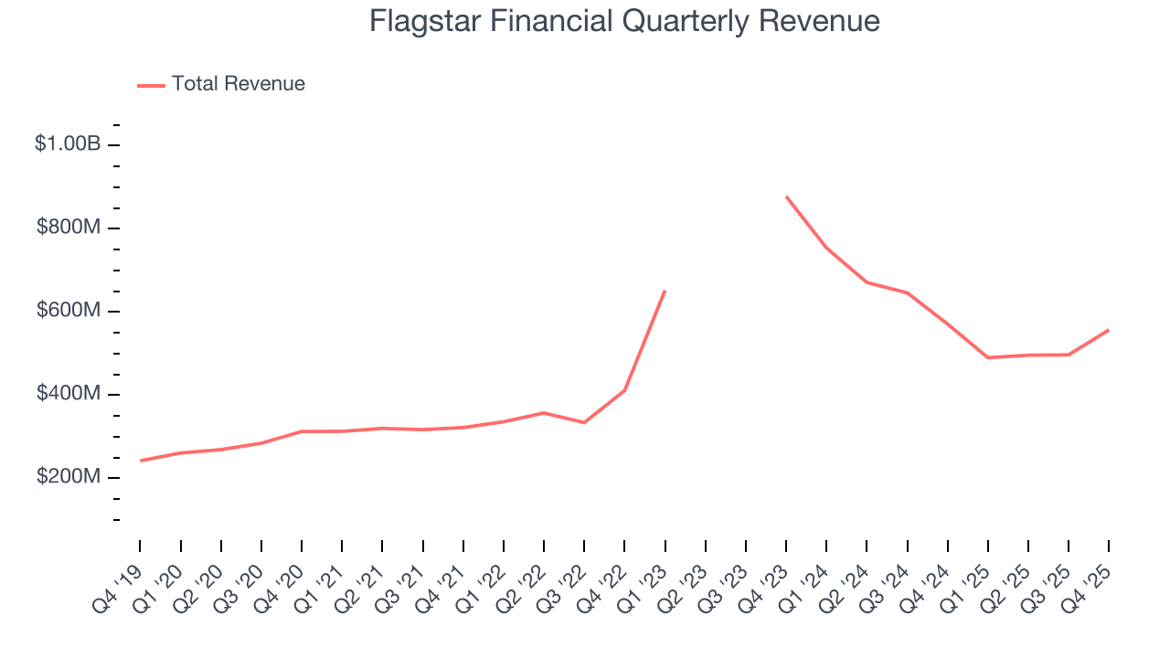 Flagstar Financial Quarterly Revenue