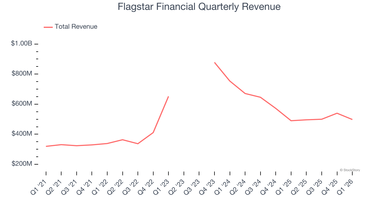 Flagstar Financial Quarterly Revenue