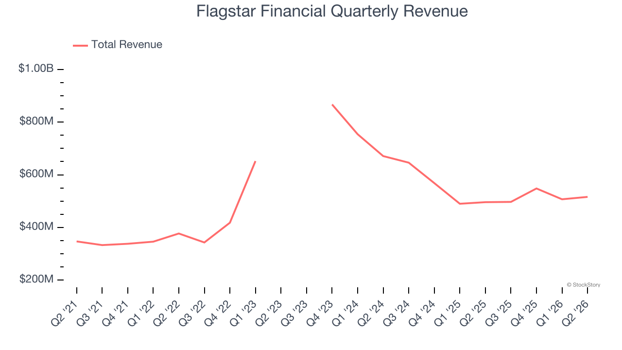 Flagstar Financial Quarterly Revenue