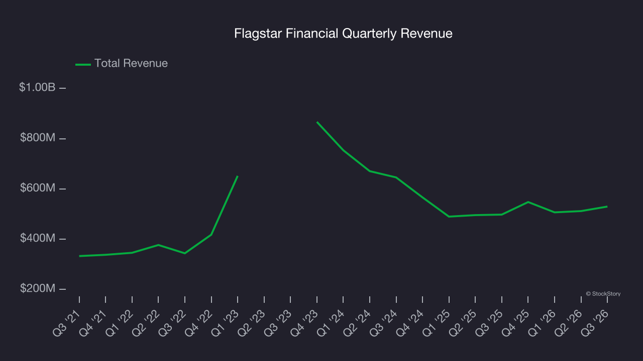 Flagstar Financial Quarterly Revenue