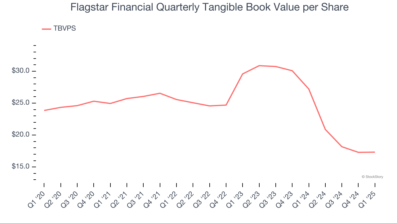 Flagstar Financial Quarterly Tangible Book Value per Share