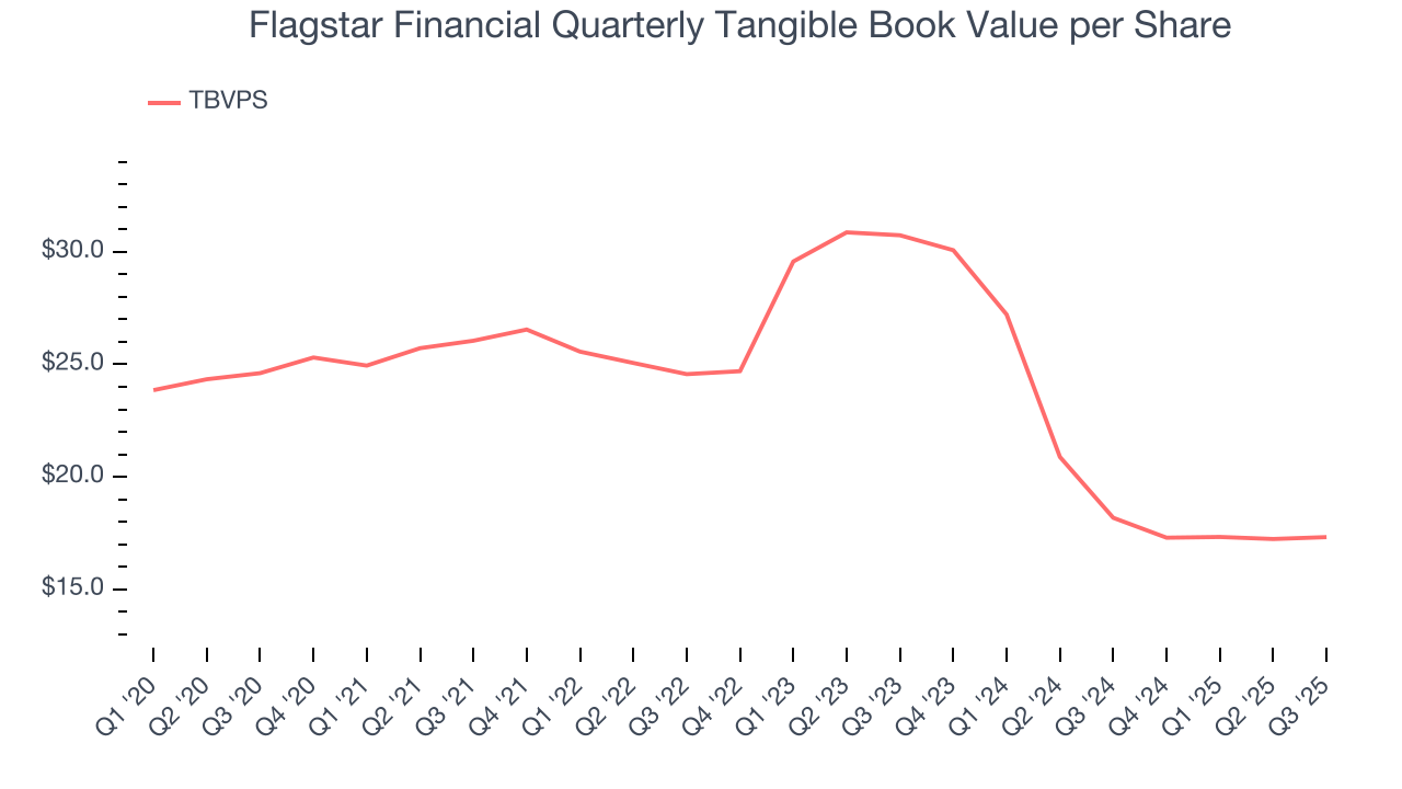 Flagstar Financial Quarterly Tangible Book Value per Share