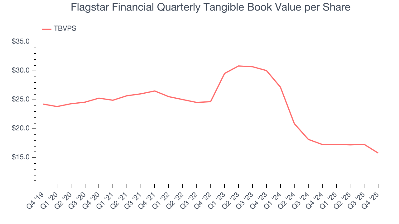 Flagstar Financial Quarterly Tangible Book Value per Share