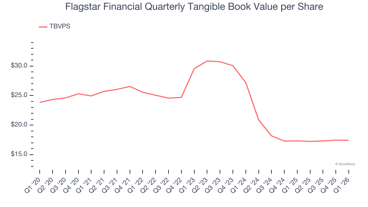 Flagstar Financial Quarterly Tangible Book Value per Share